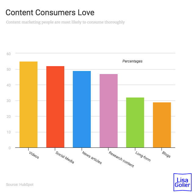 What is the most common form of media?