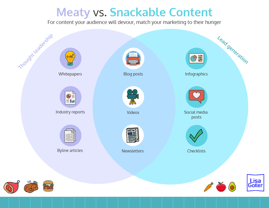 Types of content marketing to create for thought leadership and lead generation