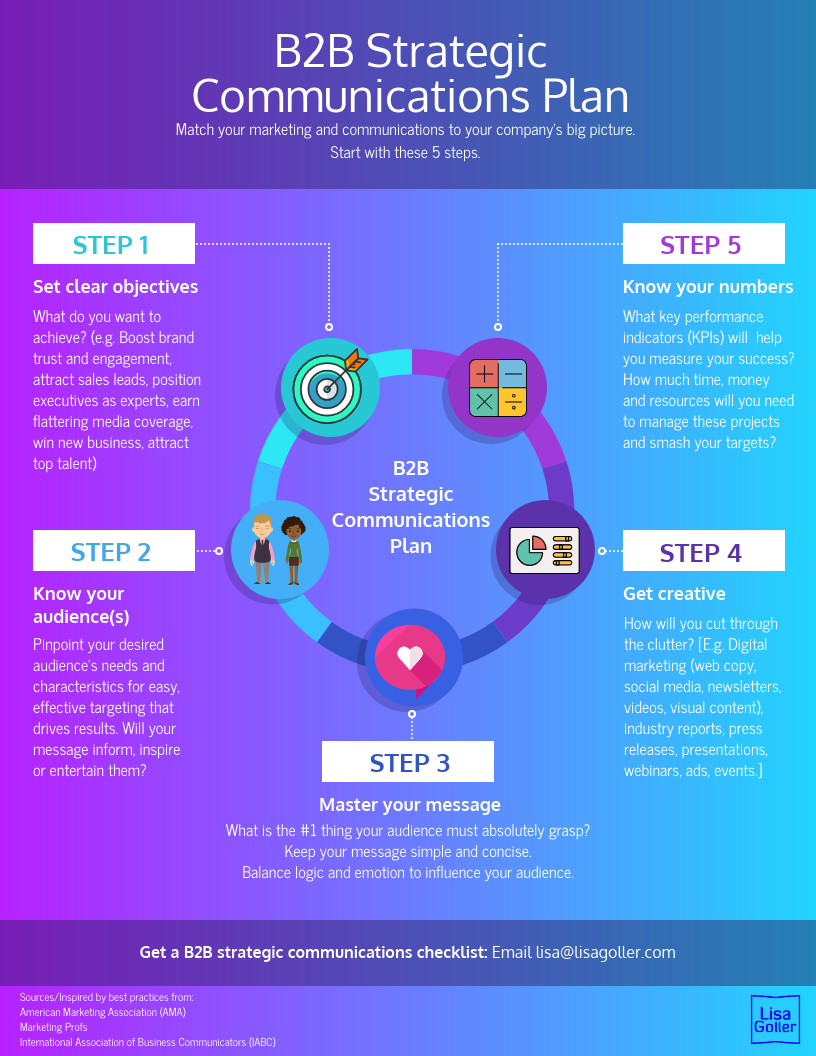 B2B strategic communications plan to help marketing and communication teams align with their organization's big picture for superior ROI