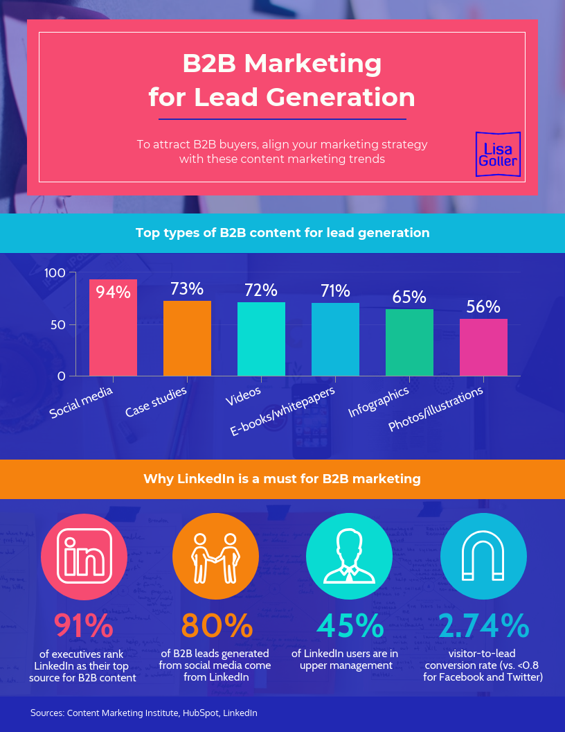B2B content marketing trends for lead generation sales 2019 2020 Lisa Goller
