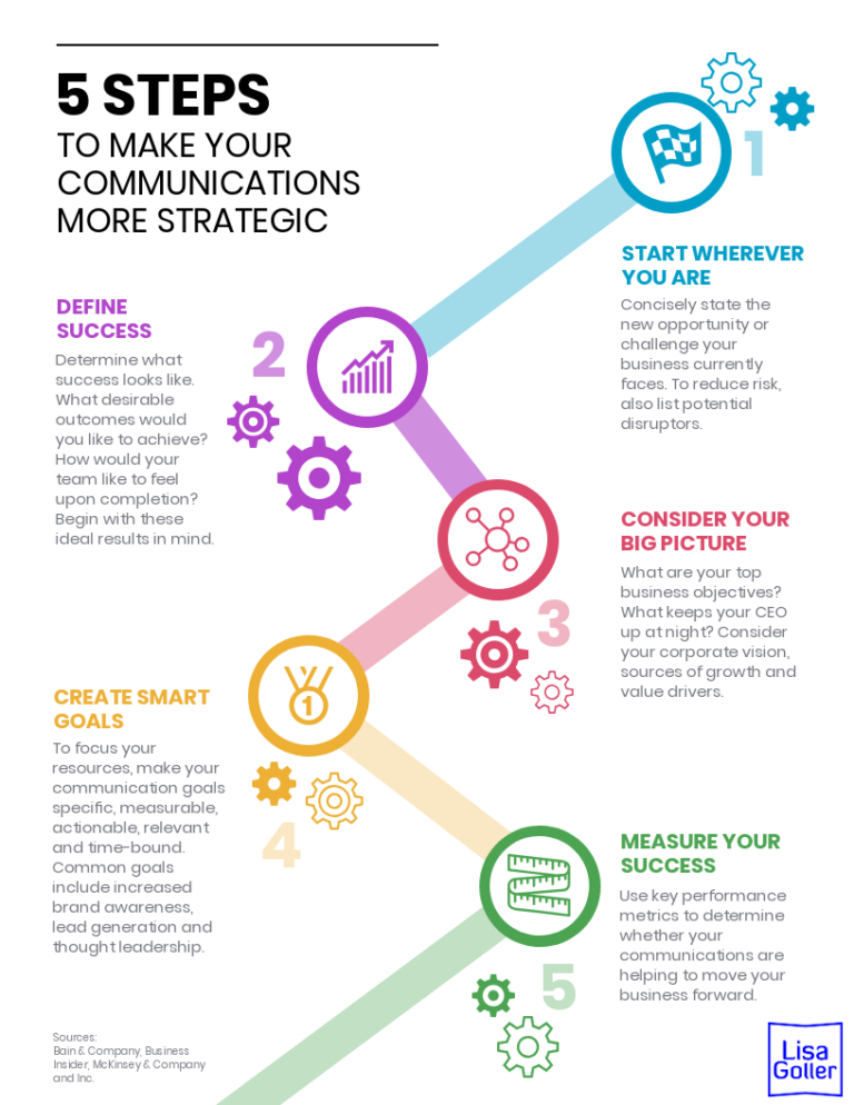strategic communication plan steps