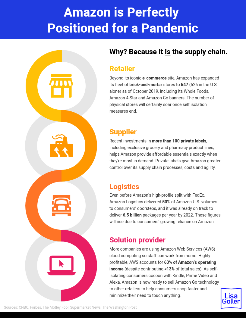 Infographic - Amazon is Perfectly Positioned for a Pandemic. Lisa Goller. lisagoller.com