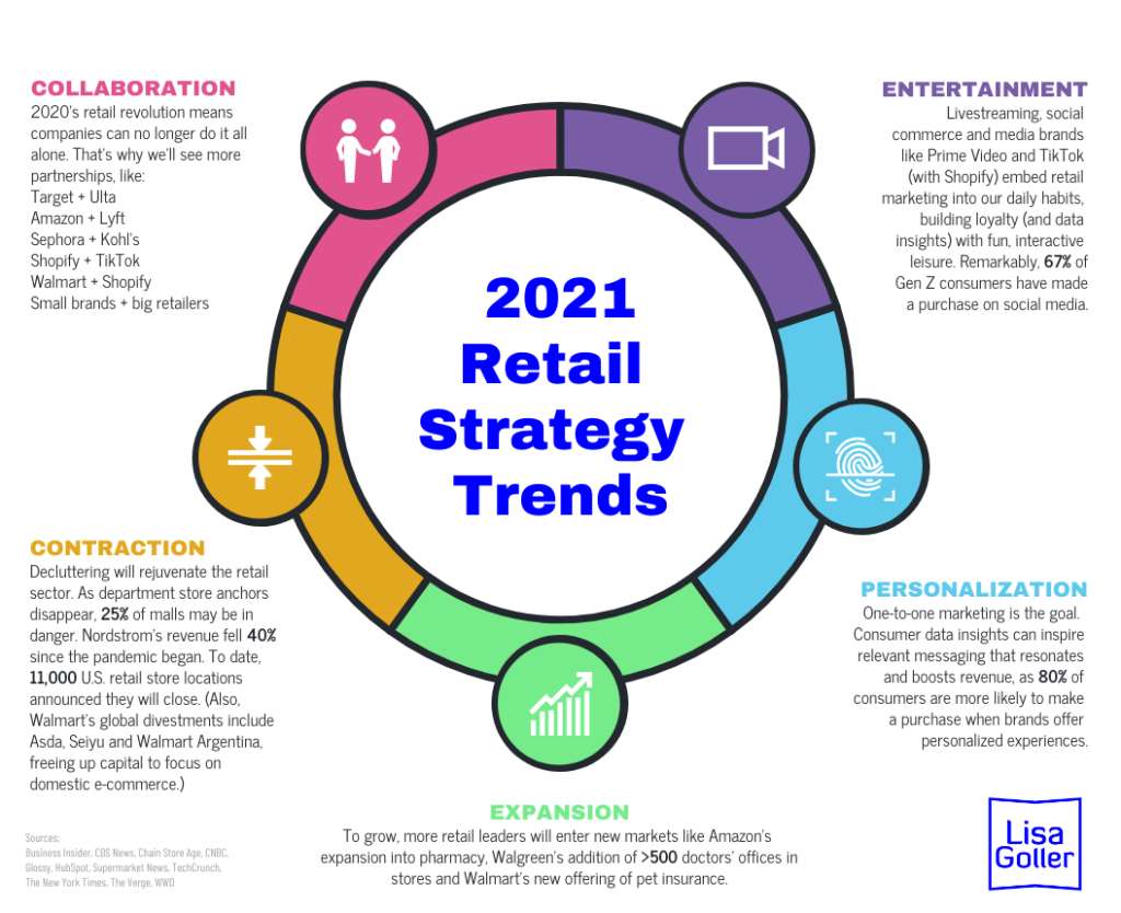 2021 Retail Strategy Trends Lisa Goller Marketing B2B content for retail tech growth