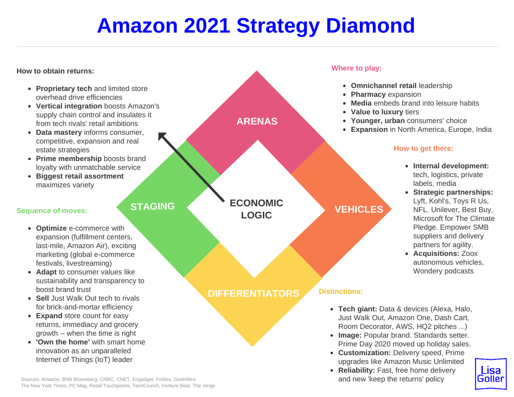 amazon strategic plan 2021
