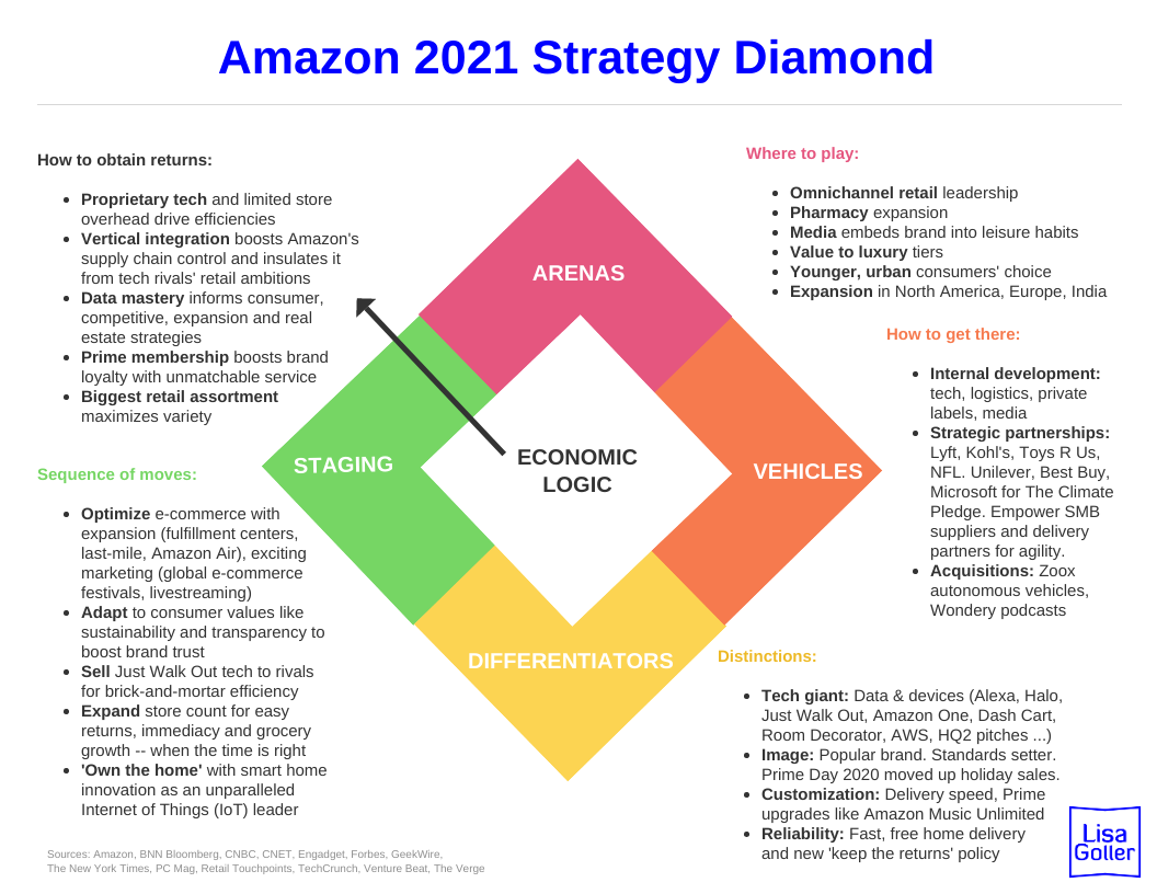 strategic management amazon case study