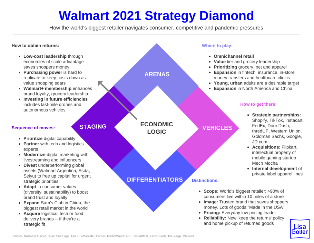 Walmart 2021 Strategy Diamond – Lisa Goller Marketing | Strategy