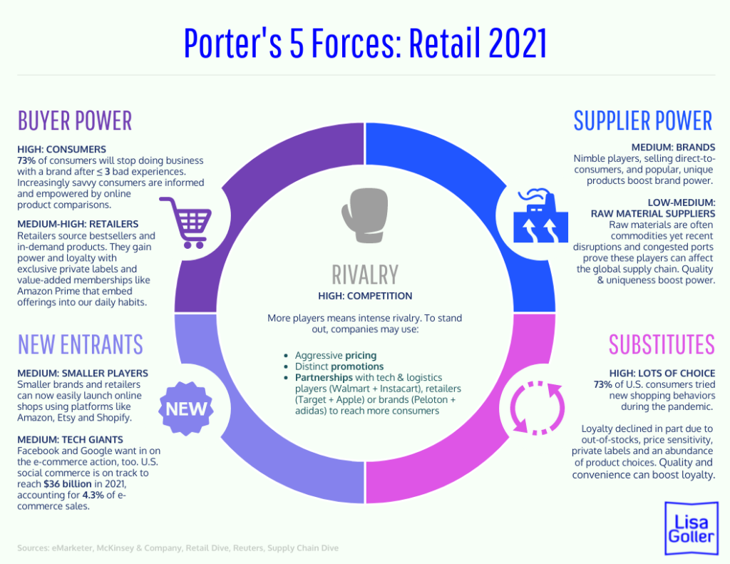 Porter’s 5 Forces Retail 2021 Lisa Goller Marketing B2B content