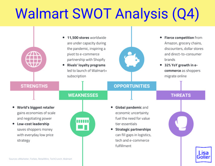 Gallery 3 - Walmart-SWOT-Analysis-Q4.-Retail-tech-strategy.-Lisa-Goller.-lisagoller.com_-725x560-scaled