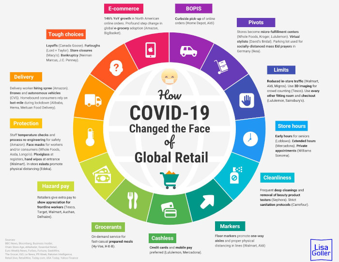 Gallery 6 - How-COVID-19-Changed-the-Face-of-Global-Retail.-Lisa-Goller.-2020-retail-tech-strategy.-lisagoller.com_-scaled