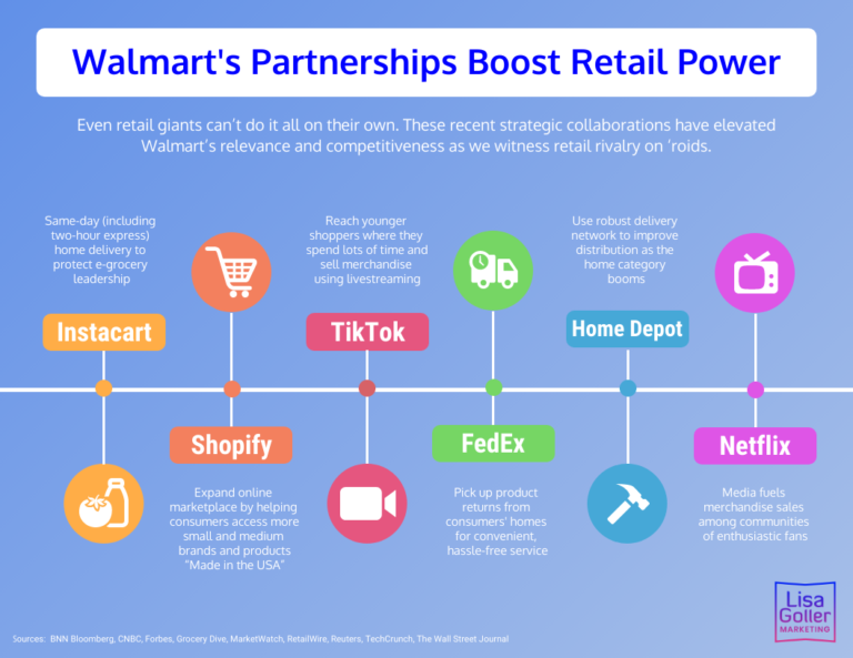 Walmart’s Partnerships Boost Retail Power Lisa Goller Marketing B2B content for retail tech