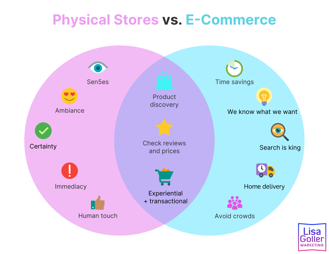Physical Stores vs. Lisa Goller Marketing B2B content