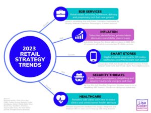2023 Retail Strategy Trends – Lisa Goller Marketing | Strategy ...