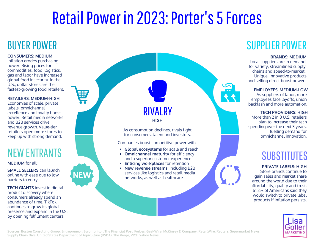 Retail-Power-in-2023-Porters-5-Forces.-Lisa-Goller-Marketing