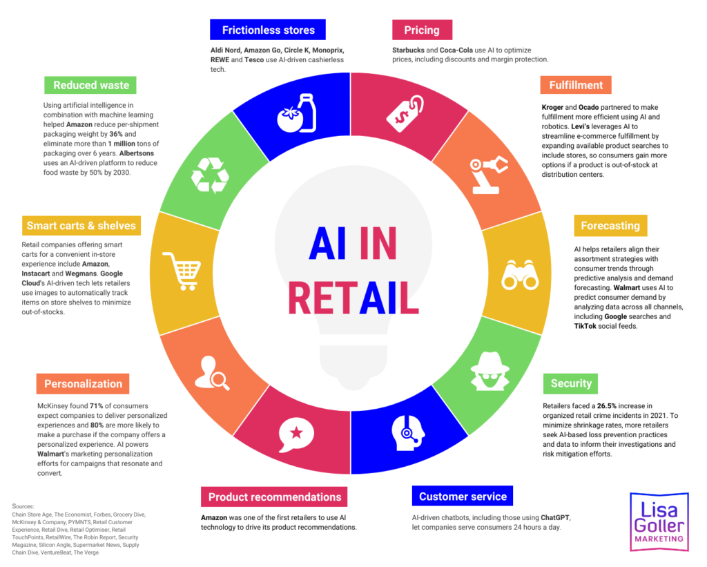 ai-in-retail-lisa-goller-marketing-b2b-content-for-retail-tech-growth