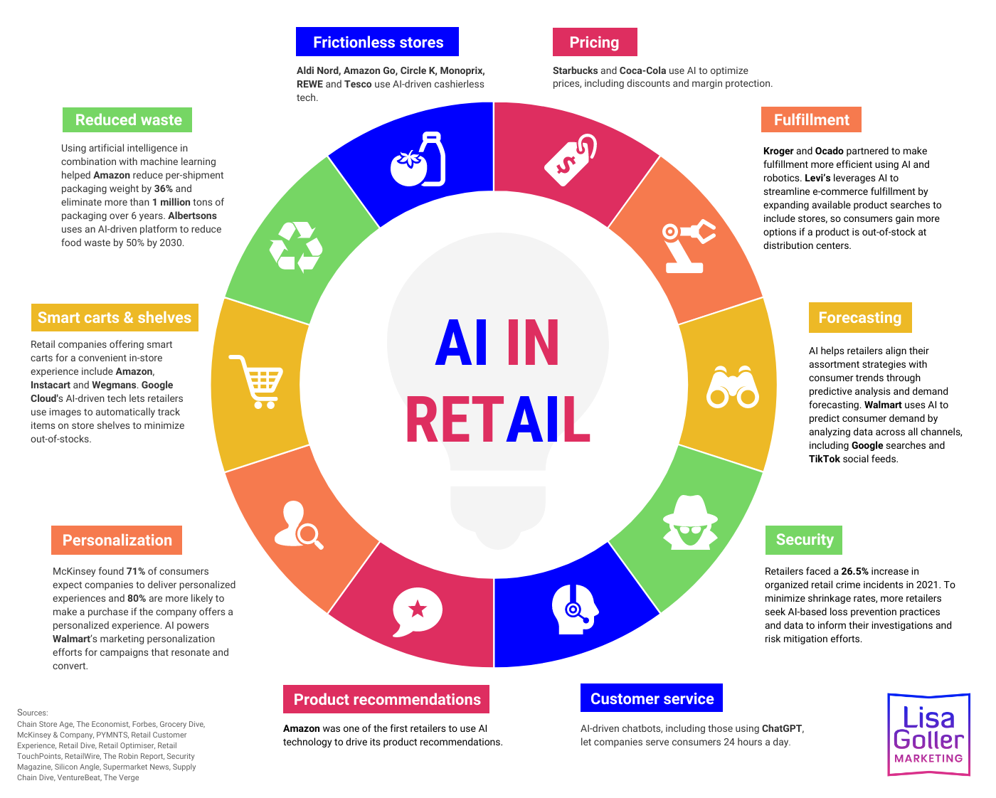AI-in-Retail.-Lisa-Goller-Marketing.-lisagoller.com_