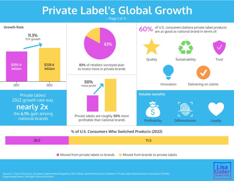 s growing private label business is challenge for small brands