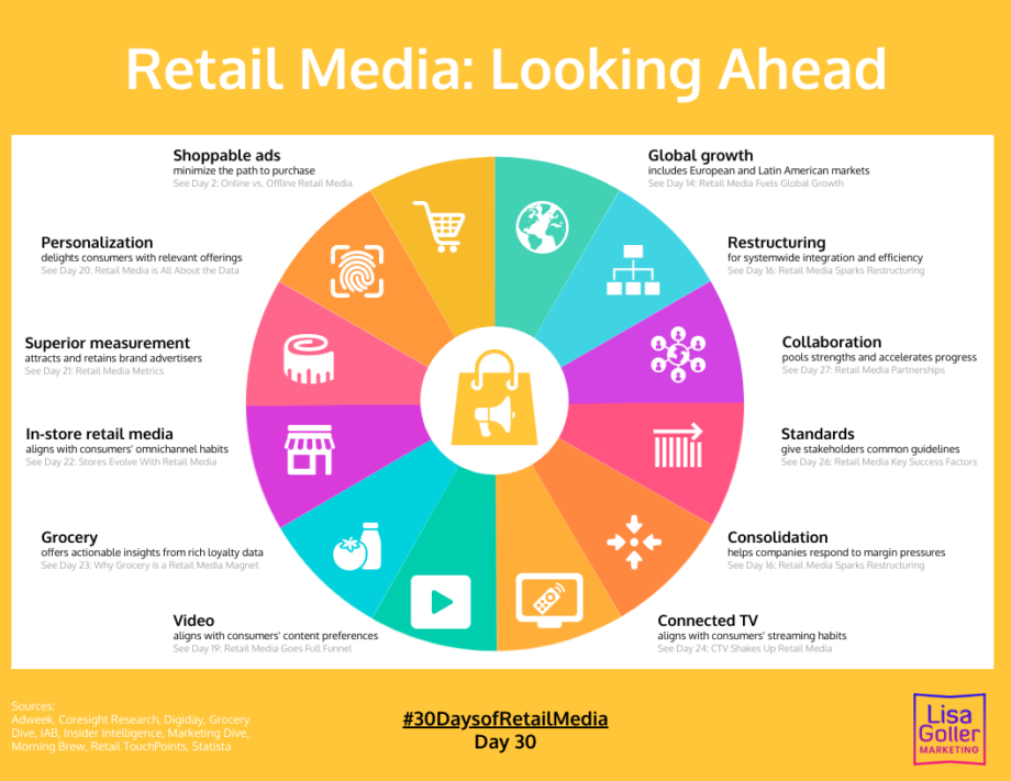 Retail Media – Looking Ahead – Lisa Goller Marketing | Strategy ...