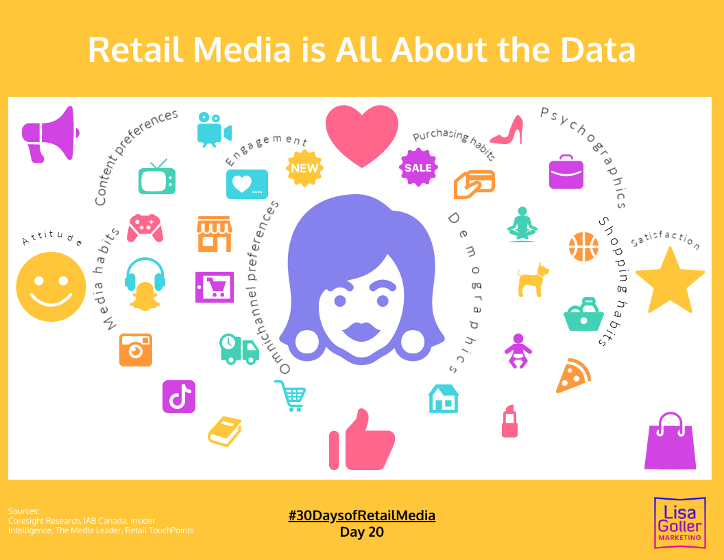 Retail-Media-is-All-About-the-Data.-Lisa-Goller-Marketing.-lisagoller.com-30DaysofRetailMedia-v2-1