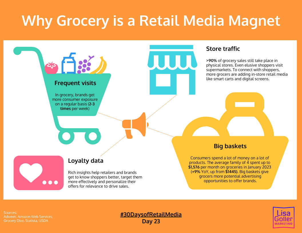 Why-Grocery-is-a-Retail-Media-Magnet.-Lisa-Goller-Marketing.-lisagoller.com-30DaysofRetailMedia