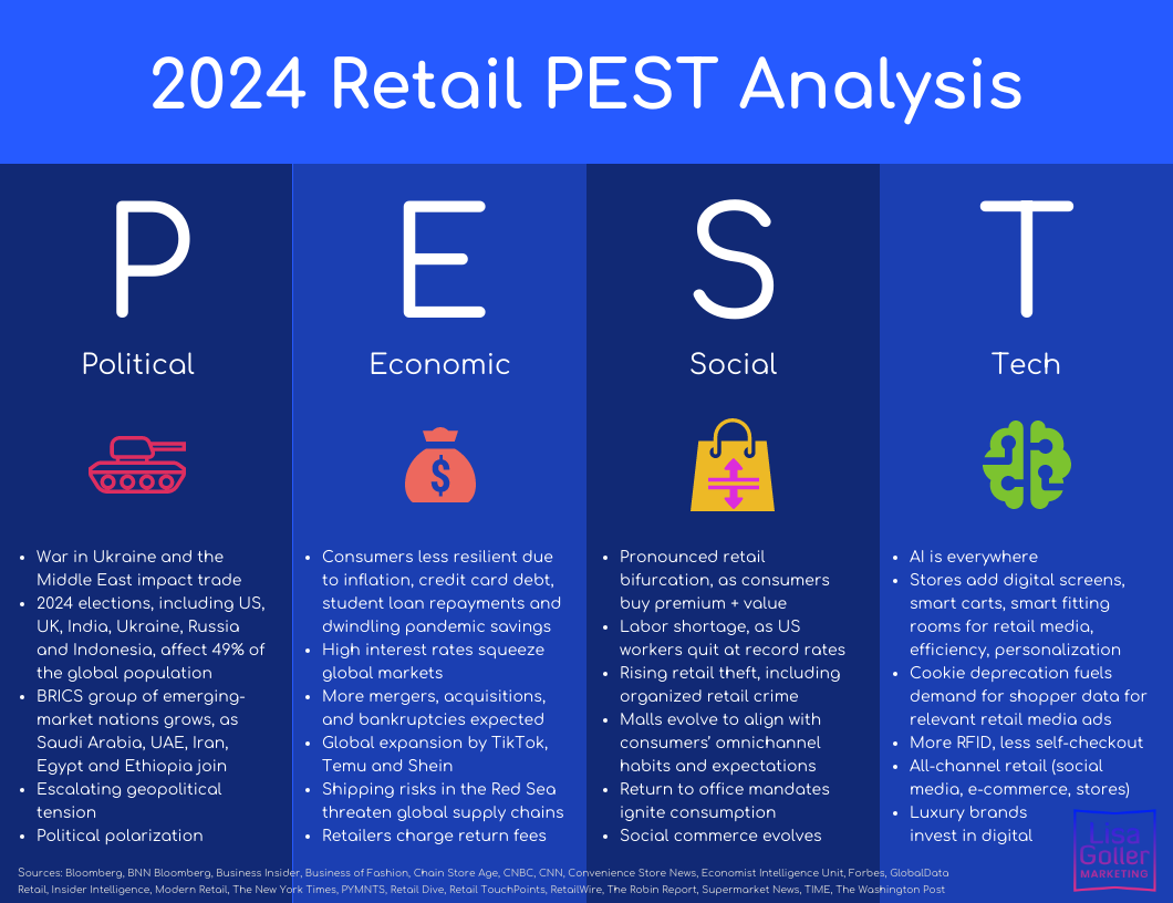 2024-Retail-PEST-Analysis.-Lisa-Goller-Marketing.-lisagoller.com_