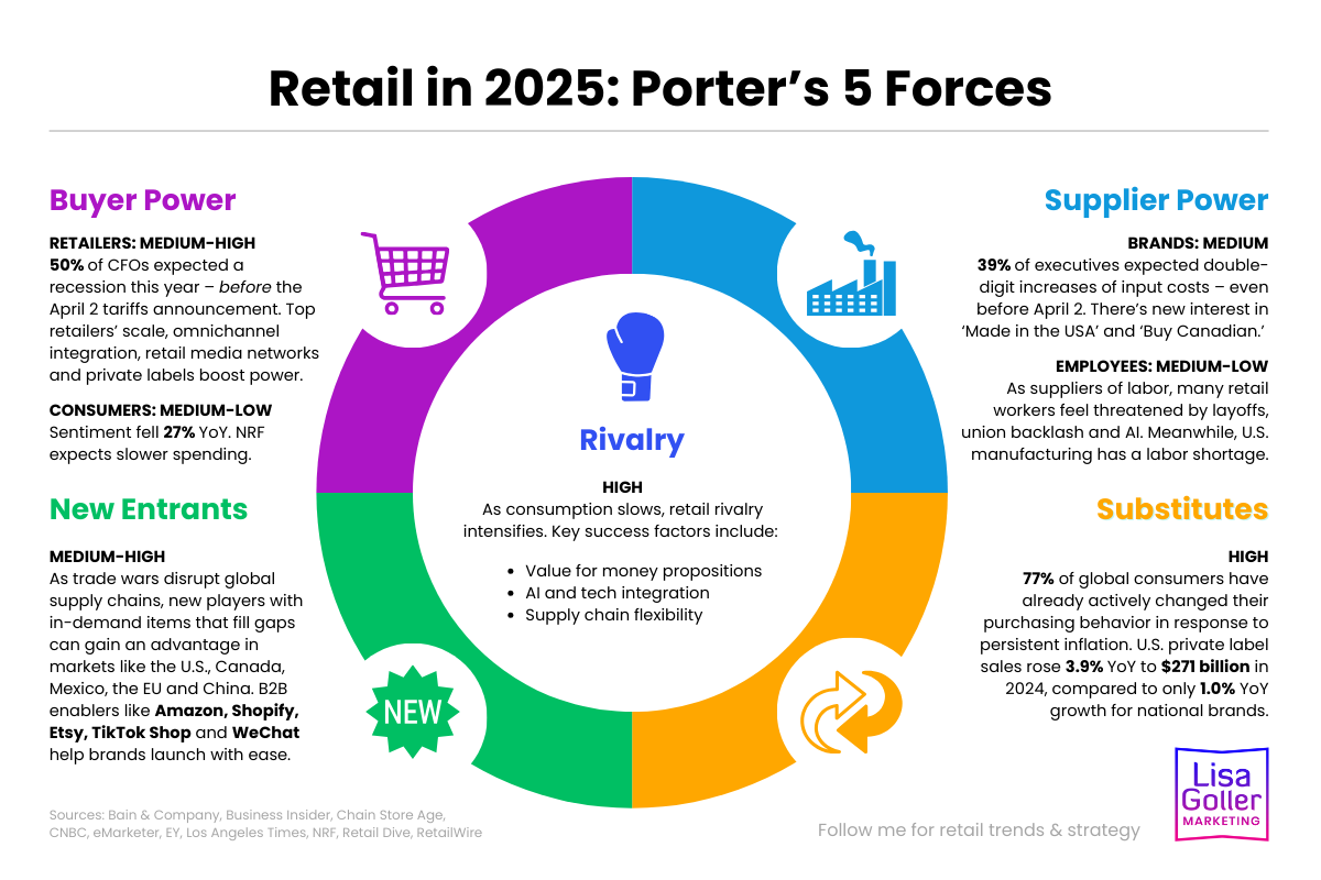 Retail in 2025. Porter's 5 Forces. Lisa Goller Marketing. lisagoller.com