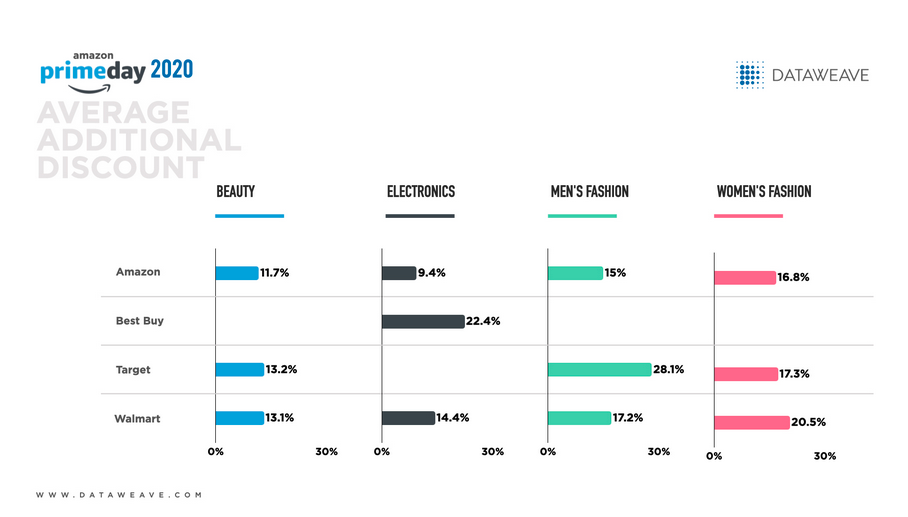 DataWeave - How Prime Day 2020 Influenced Retail Pricing Strategies - Data analysis report