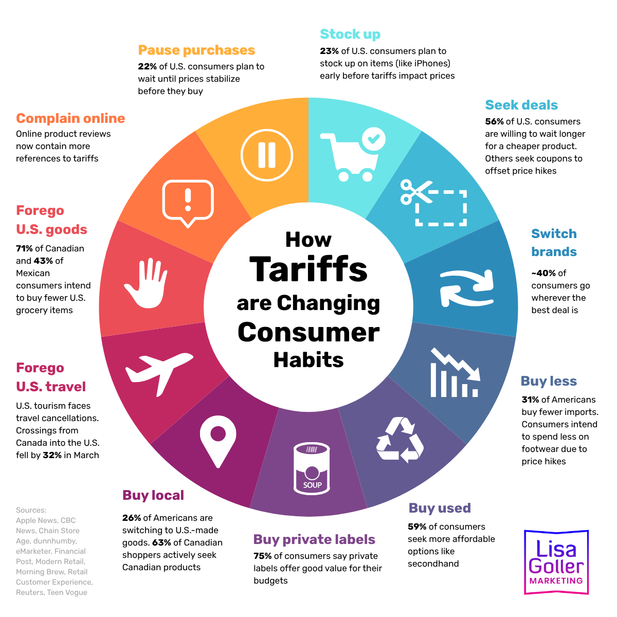 How Tariffs are Changing Consumer Habits. Lisa Goller Marketing. lisagoller.com1